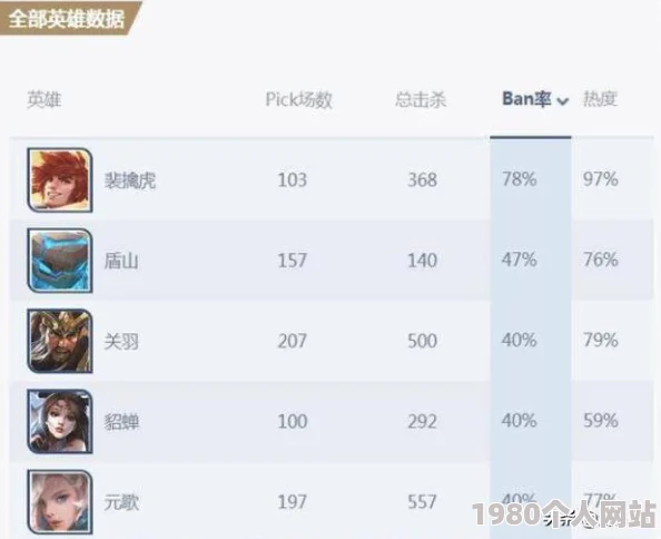 王者荣耀新版本：网友热议新英雄ban选策略，排位赛ban位分析出炉