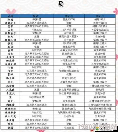 阴阳师手游御魂副本妖怪小汇总，网友力荐：悬赏任务不再忘的宝典