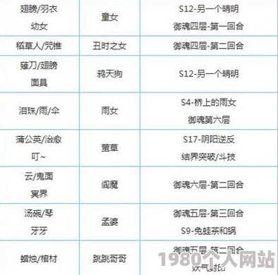 阴阳师手游御魂副本妖怪小汇总，网友力荐：悬赏任务不再忘的宝典