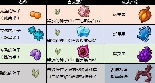 网友热议：奶块雨栗果种子合成秘籍及高效联结种植技巧分享