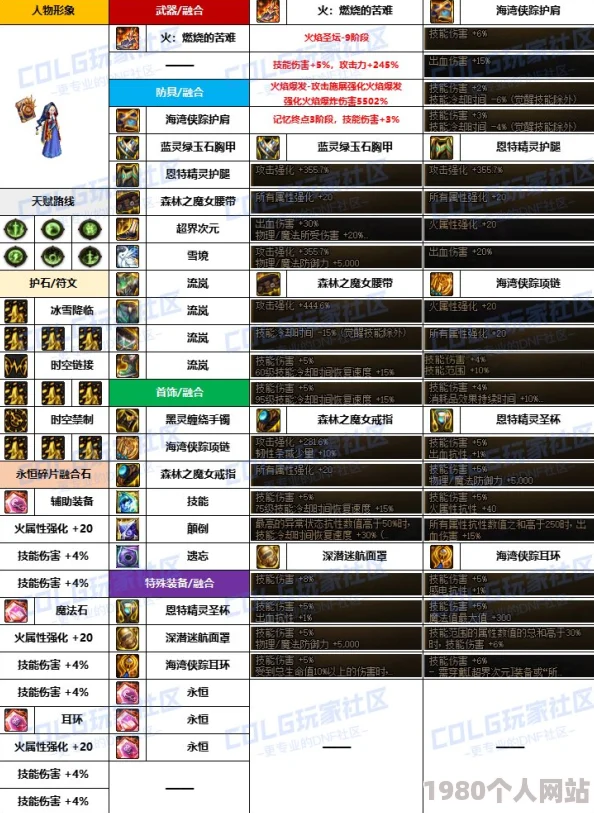 dnf合成传说装备攻略：揭秘最佳部位选择，打造顶尖角色搭配！