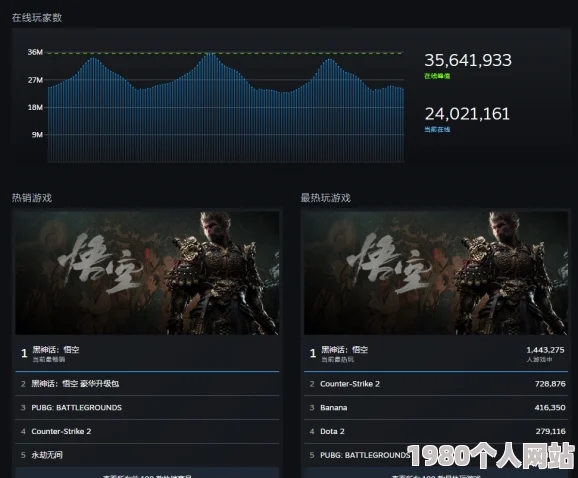 黑神话steam评测火速破百万，仅3月超越众多大作，惊人速度震撼业界！